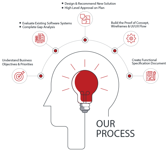 RailsCarma Process